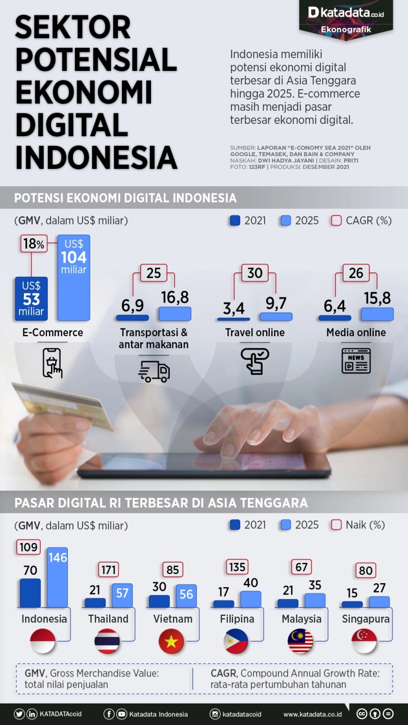 Perkembangan Bisnis Di Indonesia 2021