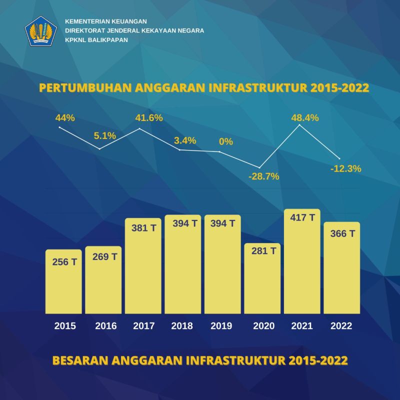 Perkembangan Dan Pertumbuhan Ekonomi Di Indonesia