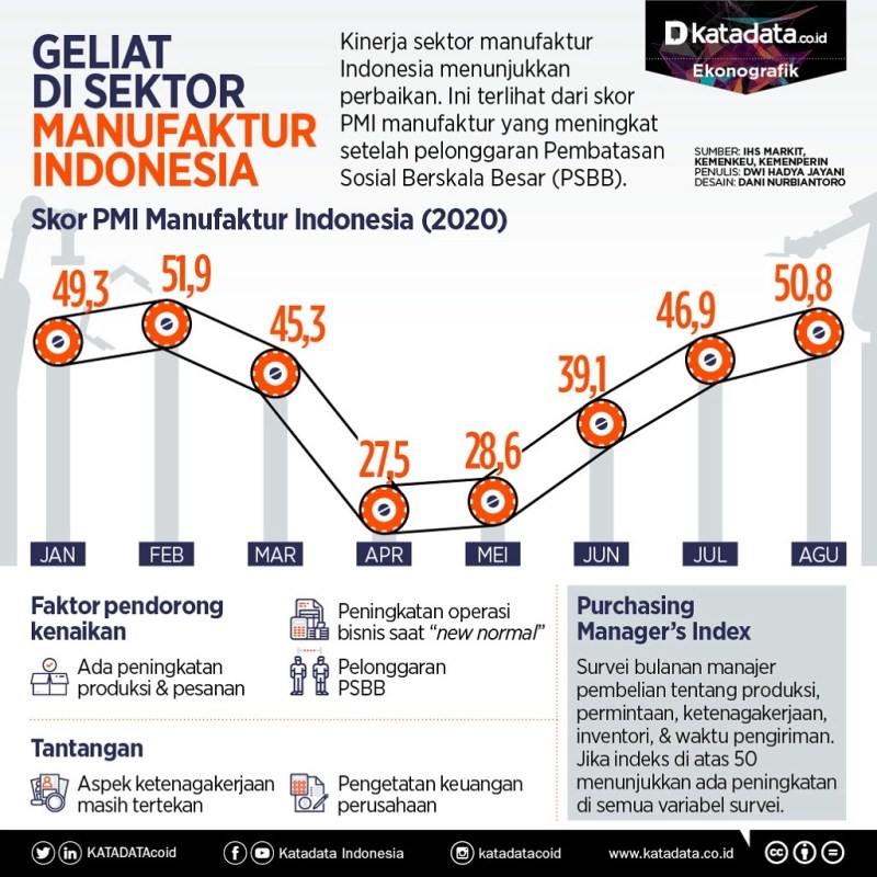 Perkembangan Sektor Industri Di Indonesia