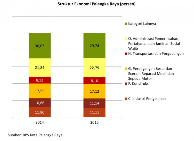 Pertumbuhan Dan Perkembangan Ekonomi Di Indonesia