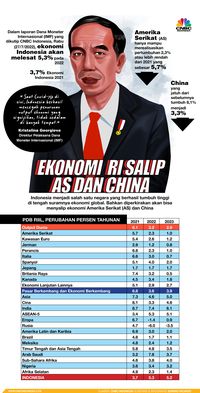 Pertumbuhan Ekonomi Indonesia Saat Ini 2021