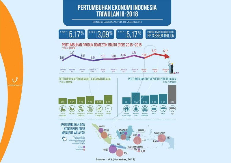 Berita Tentang Pertumbuhan Ekonomi Di Indonesia