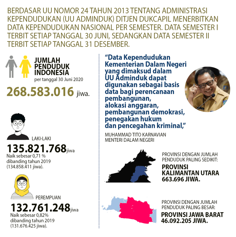 Jumlah Penduduk Setiap Provinsi Di Indonesia