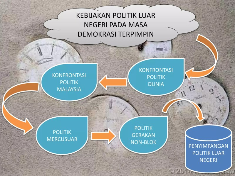 Pada Pelaksanaan Sistem Demokrasi Terpimpin Politik Luar Negeri Indonesia Adalah