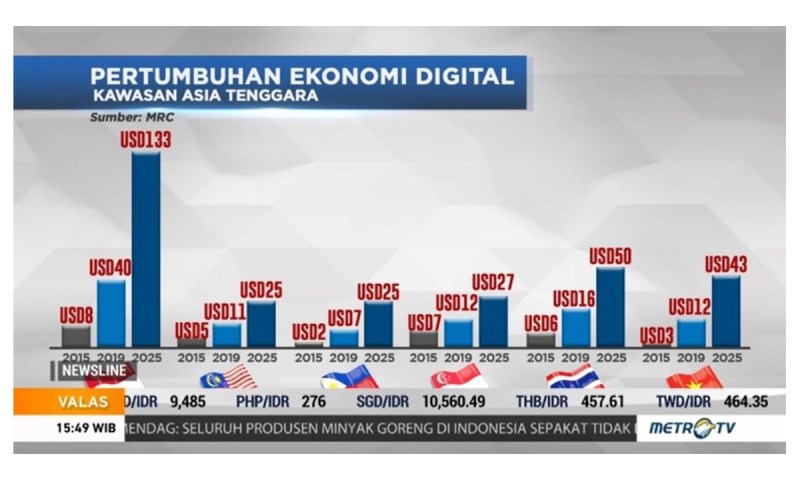 Perkembangan Bisnis Digital Di Indonesia