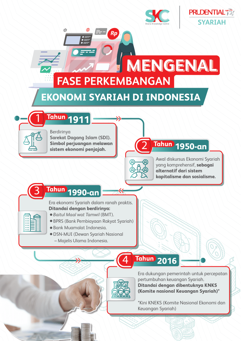 Perkembangan Ekonomi Syariah Di Indonesia