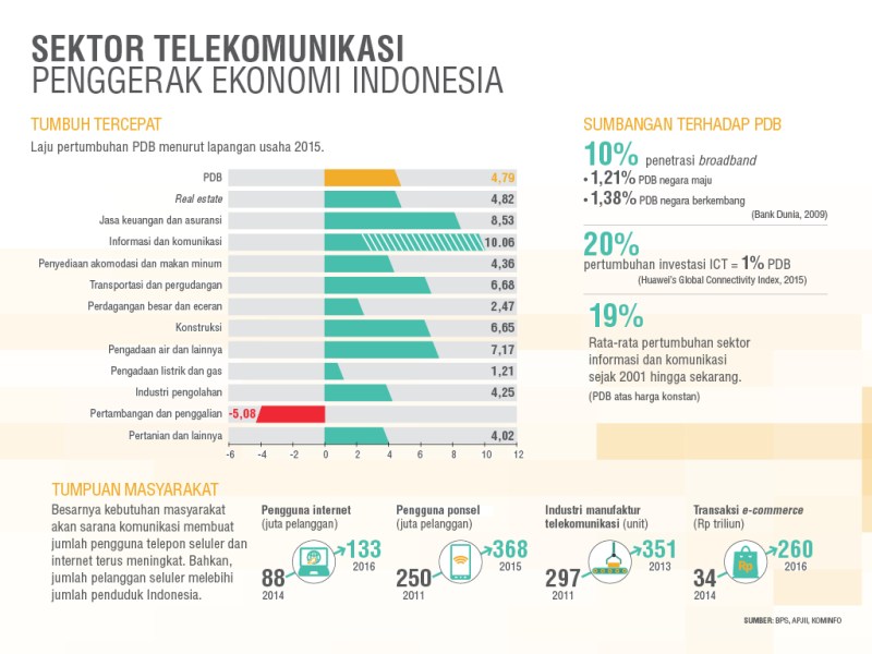 Perkembangan Industri Di Indonesia Saat Ini