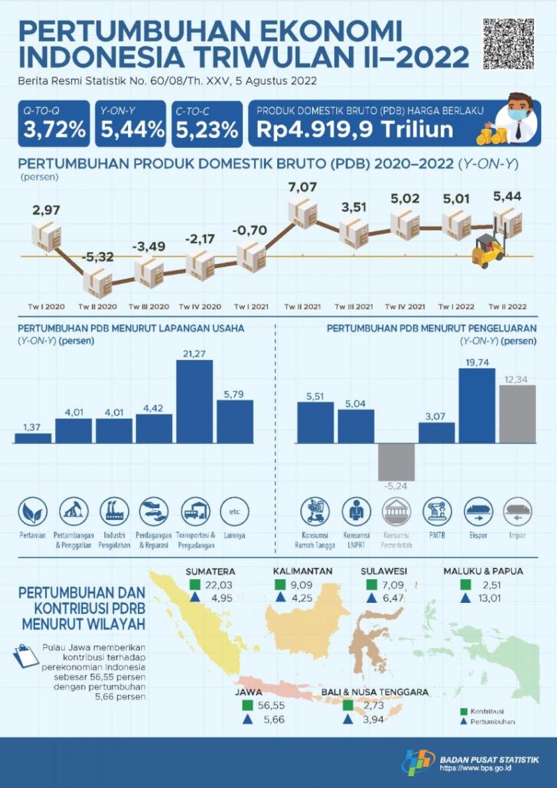 Bagaimana Pertumbuhan Ekonomi Di Indonesia