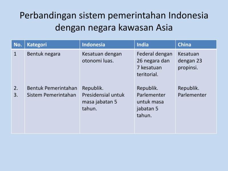 Bagaimana Sistem Pemerintahan Di Indonesia
