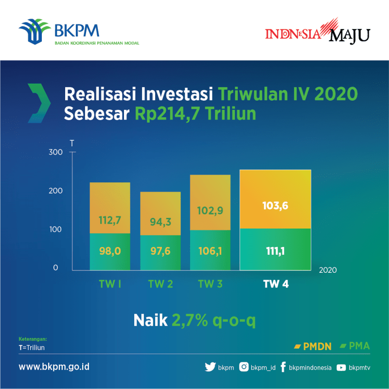 Perkembangan Investasi Asing Di Indonesia